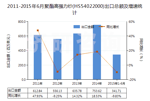 2011-2015年6月聚酯高強(qiáng)力紗(HS54022000)出口總額及增速統(tǒng)計(jì)